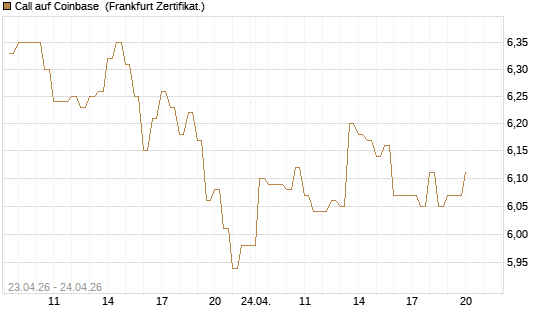 Call auf Coinbase [BNP Paribas Emissions- und Handelsges.] Chart