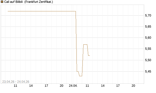 Call auf Bilibili [UBS AG (London)] Chart