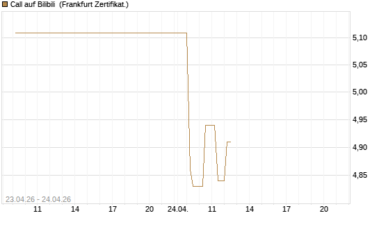 Call auf Bilibili [UBS AG (London)] Chart