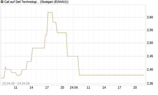 Call auf Dell Technologies [UBS AG (London)] Chart