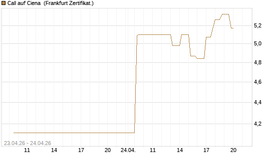 Call auf Ciena [UBS AG (London)] Chart
