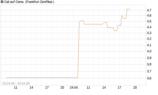 Call auf Ciena [UBS AG (London)] Chart