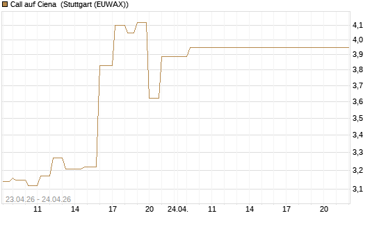 Call auf Ciena [UBS AG (London)] Chart
