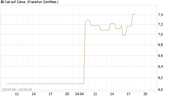 Call auf Ciena [UBS AG (London)] Chart