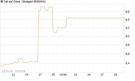 Call auf Ciena [UBS AG (London)] Chart