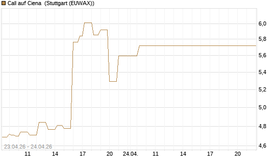 Call auf Ciena [UBS AG (London)] Chart