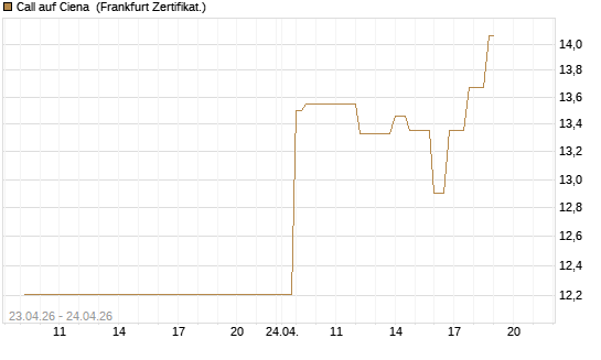 Call auf Ciena [UBS AG (London)] Chart