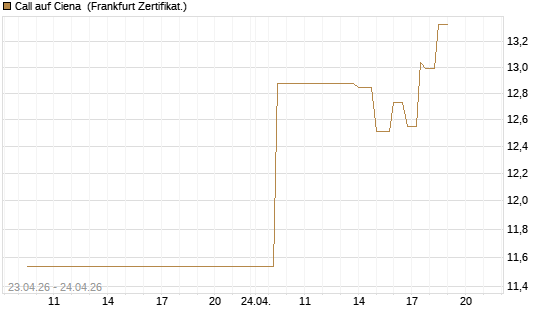 Call auf Ciena [UBS AG (London)] Chart