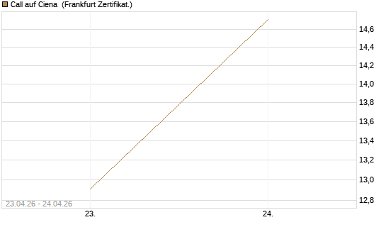Call auf Ciena [UBS AG (London)] Chart