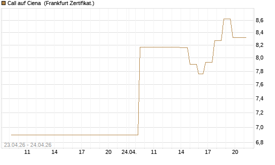 Call auf Ciena [UBS AG (London)] Chart