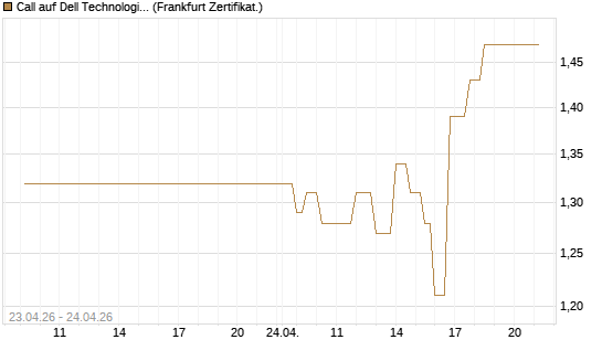 Call auf Dell Technologies [UBS AG (London)] Chart
