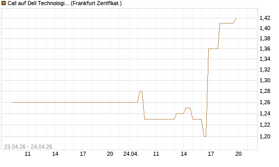 Call auf Dell Technologies [UBS AG (London)] Chart