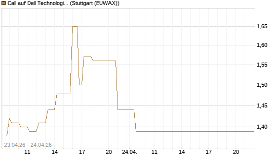 Call auf Dell Technologies [UBS AG (London)] Chart