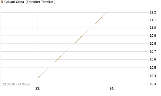 Call auf Ciena [UBS AG (London)] Chart