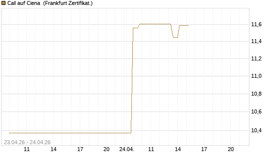 Call auf Ciena [UBS AG (London)] Chart