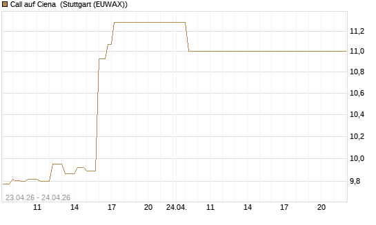 Call auf Ciena [UBS AG (London)] Chart