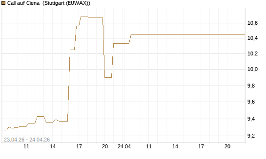 Call auf Ciena [UBS AG (London)] Chart