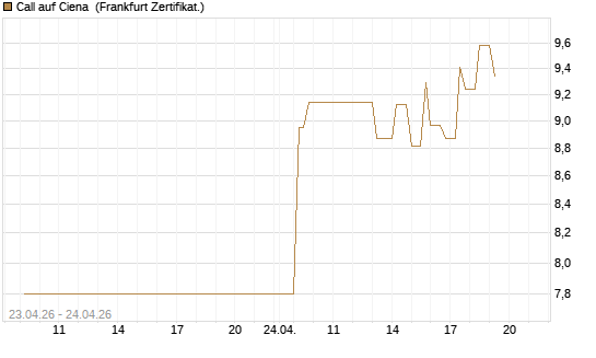 Call auf Ciena [UBS AG (London)] Chart