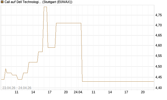 Call auf Dell Technologies [UBS AG (London)] Chart