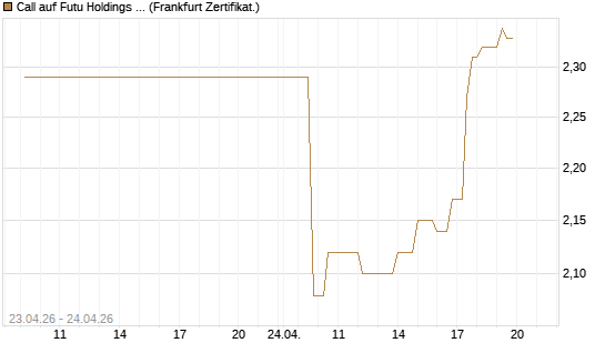 Call auf Futu Holdings ADR [UBS AG (London)] Chart