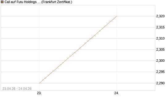Call auf Futu Holdings ADR [UBS AG (London)] Chart
