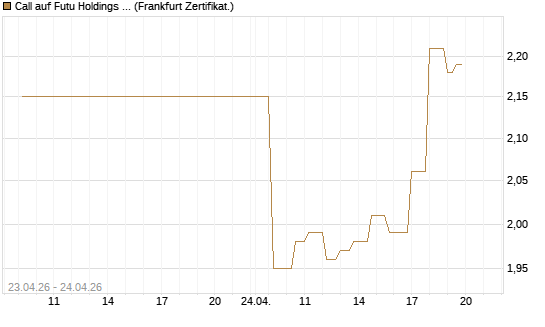 Call auf Futu Holdings ADR [UBS AG (London)] Chart
