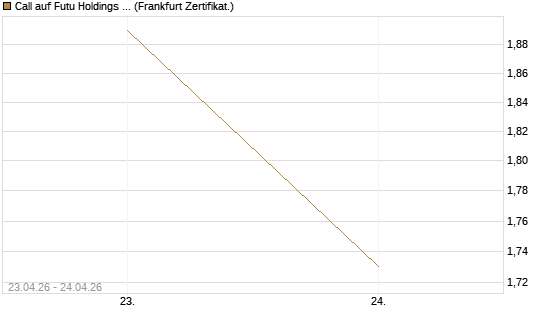 Call auf Futu Holdings ADR [UBS AG (London)] Chart