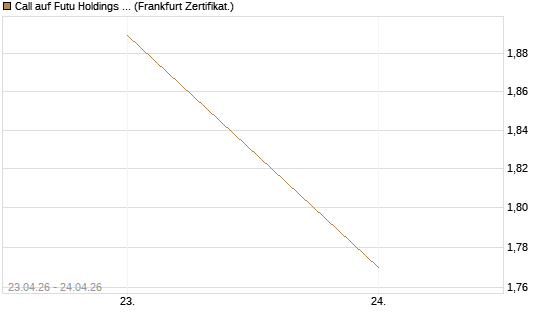 Call auf Futu Holdings ADR [UBS AG (London)] Chart