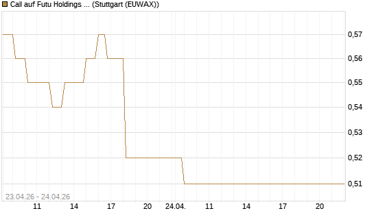 Call auf Futu Holdings ADR [UBS AG (London)] Chart
