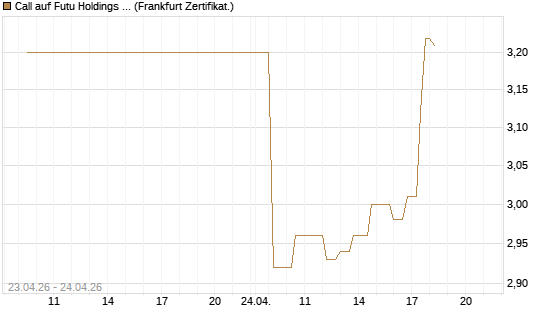 Call auf Futu Holdings ADR [UBS AG (London)] Chart