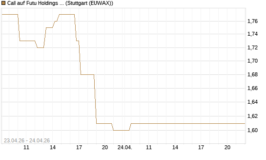 Call auf Futu Holdings ADR [UBS AG (London)] Chart