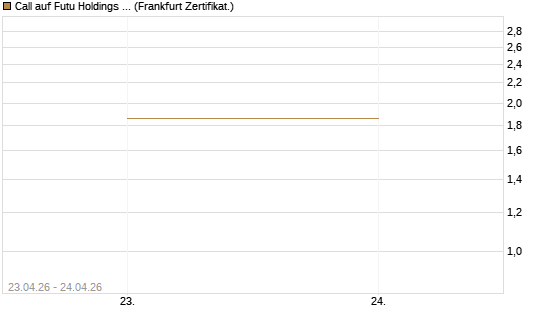 Call auf Futu Holdings ADR [UBS AG (London)] Chart