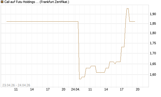 Call auf Futu Holdings ADR [UBS AG (London)] Chart