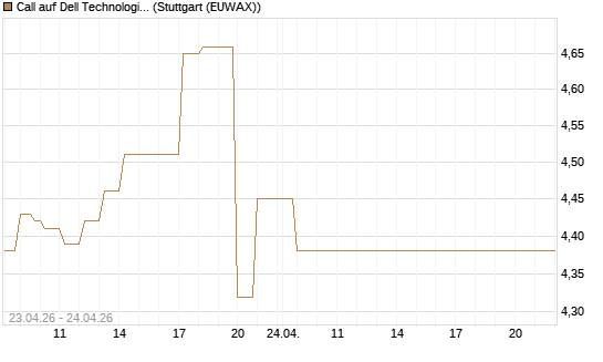 Call auf Dell Technologies [UBS AG (London)] Chart
