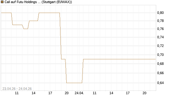 Call auf Futu Holdings ADR [UBS AG (London)] Chart