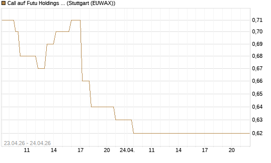 Call auf Futu Holdings ADR [UBS AG (London)] Chart