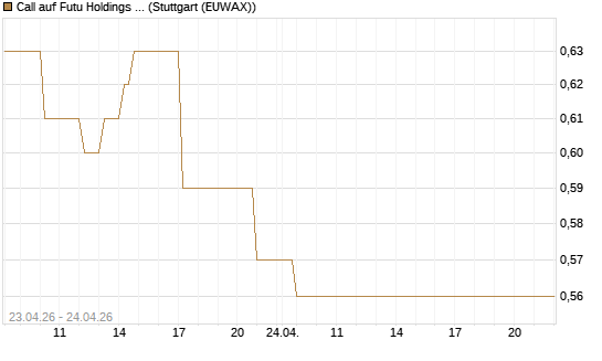 Call auf Futu Holdings ADR [UBS AG (London)] Chart