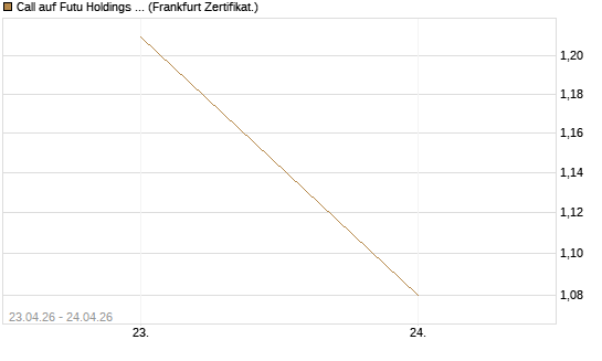 Call auf Futu Holdings ADR [UBS AG (London)] Chart