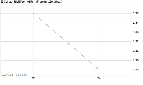 Call auf BioNTech ADR [UBS AG (London)] Chart