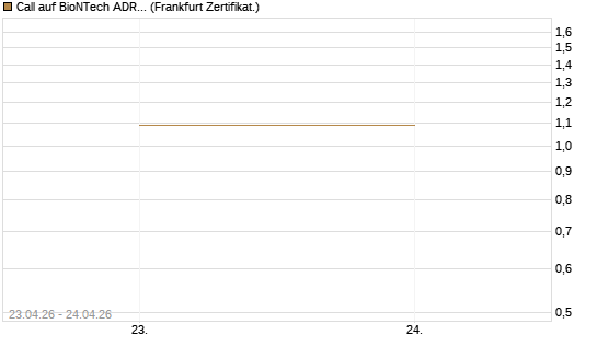 Call auf BioNTech ADR [UBS AG (London)] Chart