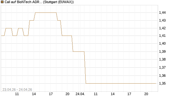 Call auf BioNTech ADR [UBS AG (London)] Chart