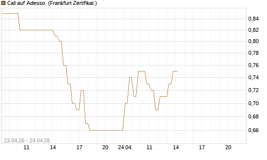 Call auf Adesso [DZ BANK AG] Chart