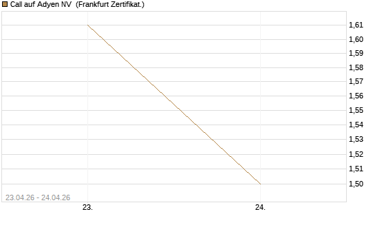 Call auf Adyen NV [DZ BANK AG] Chart