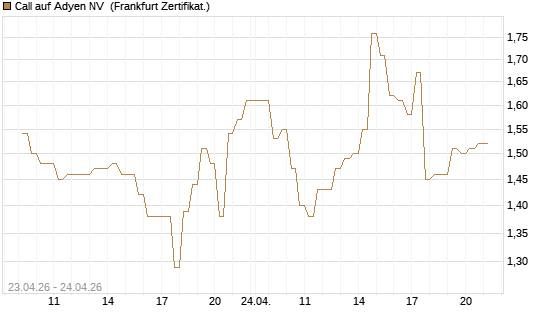 Call auf Adyen NV [DZ BANK AG] Chart