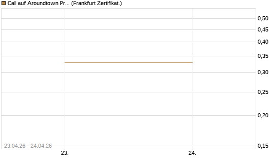 Call auf Aroundtown Property Holdings [DZ BANK AG] Chart
