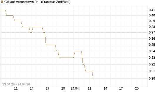 Call auf Aroundtown Property Holdings [DZ BANK AG] Chart