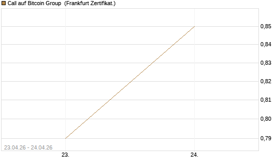 Call auf Bitcoin Group [DZ BANK AG] Chart