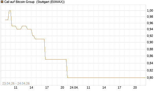 Call auf Bitcoin Group [DZ BANK AG] Chart