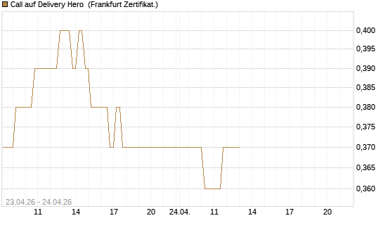 Call auf Delivery Hero [DZ BANK AG] Chart