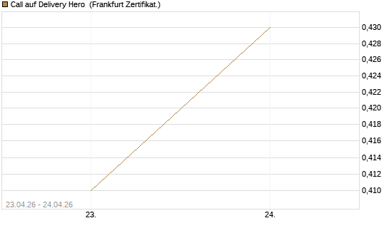 Call auf Delivery Hero [DZ BANK AG] Chart